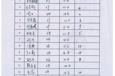 【公示公告】常德财鑫融资担保公司2019年7月社会招聘笔试成绩