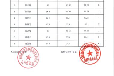 【公示公告】湖南财鑫投资控股集团有限公司社会招聘总成绩统计表